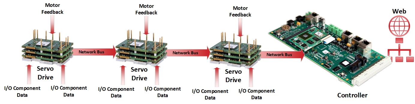 伺服驱动器将数据放在工业 4.0 IIoT 机器的网络总线上.jpg